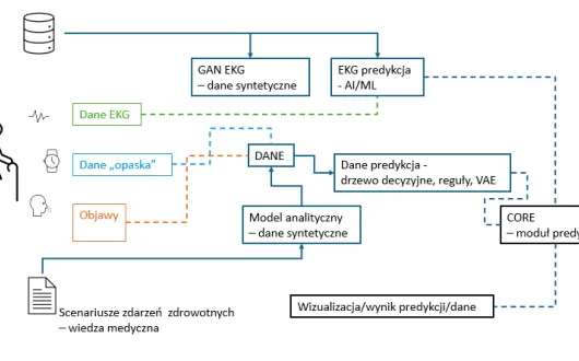 Schemat blokowy przedstawiający architekturę systemu predykcji zdarzeń zdrowotnych. 