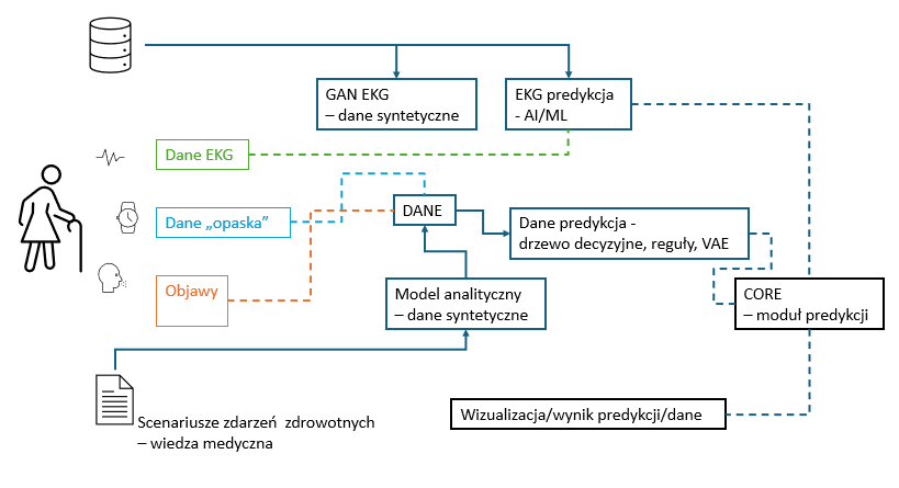 Schemat blokowy przedstawiający architekturę systemu predykcji zdarzeń zdrowotnych. 