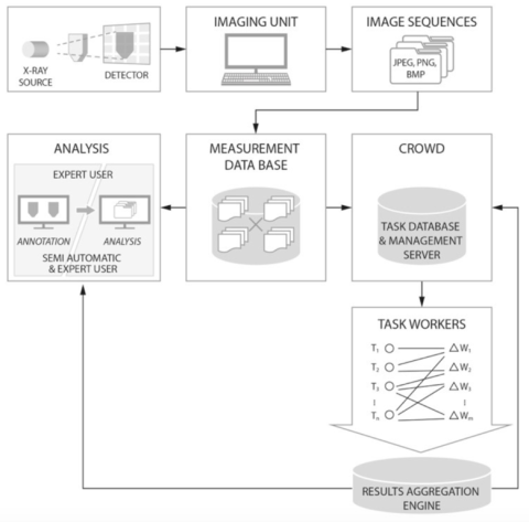 diagram blokowy który pokazuje kroki metody crowdsourcing